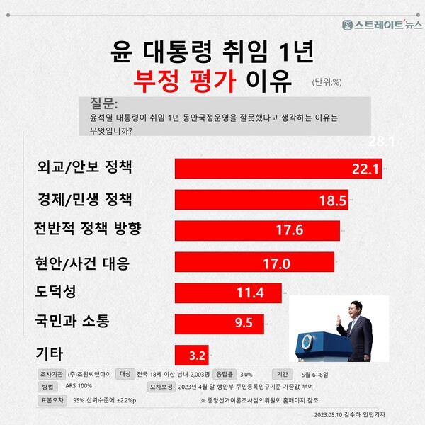 스트레이트뉴스가 조원씨앤아이에게 의뢰, 윤석열 대통령의 취임 후 1년 간 국정운영 부정 평가자(1,210명)에게 그 이유를 물었더니 '외교·안보 정책'(22.1%), '경제·민생 정책'(18.5%), '전반적 정책 방향'(17.6%), '현안·사건 대응'(17.0%), '도덕성'(11.4%), '국민 소통'(9.5%) 순으로 이유를 들었다.©스트레이트뉴스
