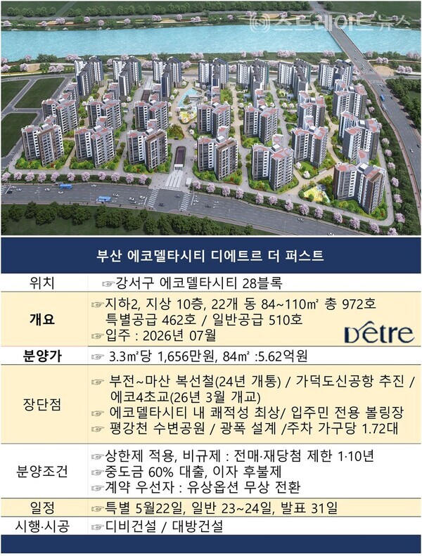 대방건설이 청약 불패의 부산 에코델타시티에서 평강천 수변공원과 맞닿은 쾌적한 입지에 용적률 120%의 저밀도 아파트 '에코델타시티 디에트르 더 퍼스트'를 분양, 에코시티 내에서 가장 쾌적한 주거단지를 선보인다. @스트레이트뉴스