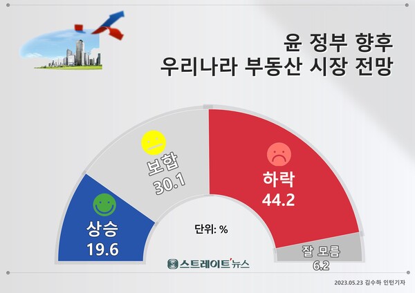 향후 부동산시장 전망…명확하게 정리됐다. 3