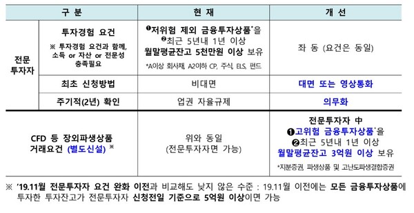 CFD 등 장외파생상품의 거래절차 및 거래요건 강화 현황(출처=금융위원회)