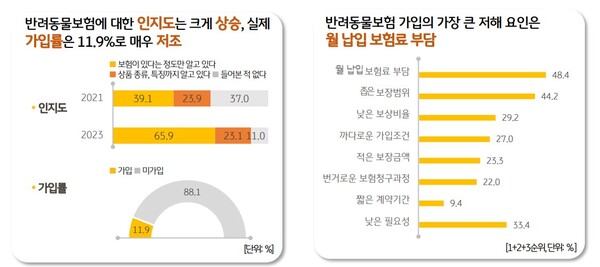 반려동물보험에 대한 인지도는 높아졌으나 보험료 부담이 걸림돌로 나타났다.(출처=KB금융)