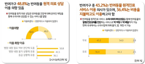 반려가구는 비용을 지불하고도 반려동물의 원격의료상담 의향이 있는 것으로 나타났다.(출처=KB금융)