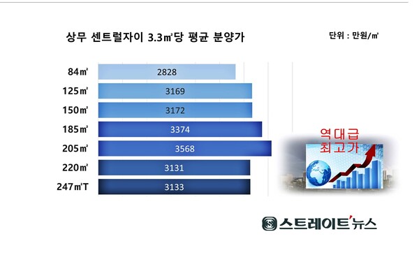 ​에스시아이가 광주 서구 쌍촌동 옛 호남대캠퍼스에서 시행 중인 '상무센트럴자이'(건설현장)가 땅값을 4배 부풀려, 지역 역대 최고가로 분양, '미분양 무덤'인 광주청약시장에 찬물을 끼얹고 있다는 지적을 받는다. 분양가 자료 : 청약홈  @스트레이트뉴스​