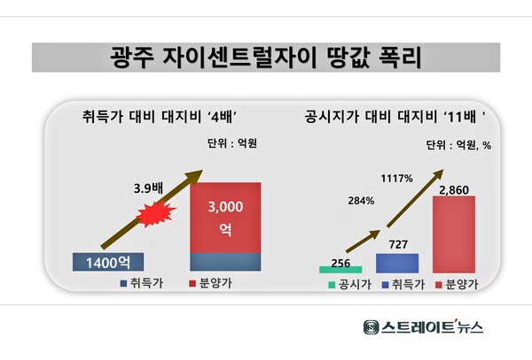 에스시아이가 광주 서구 쌍촌동 옛 호남대캠퍼스에서 시행 중인 '상무센트럴자이'(건설현장)가 땅값을 4배 부풀려서 지역 역대 최고 분양가로 분양, '미분양 무덤'인 광주청약시장에 찬물을 끼얹고 있다는 지적을 받는다. 자료 : 청약홈  @스트레이트뉴스