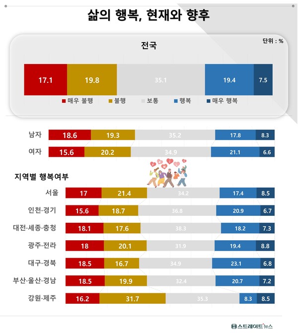 스트레이트뉴스가 조원씨앤아이를 통해 실시한 '전국 행복체감 여론조사'에서 현재와 향후 행복 전망을 물었다.©스트레이트뉴스