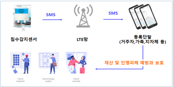 침수감지 알람장치 흐름도./사진=김포시청