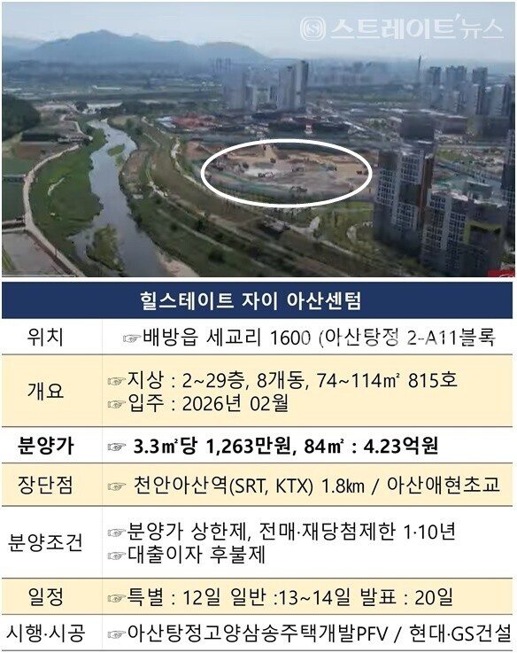 청약홈에 따르면 현대건설과 GS건설이 아산탕정지구 탕정역 비역세권에서 분양 중인 '힐스테이트 자이 아산센텀'이 특별공급에서 10채 중 4채가 미달로 남아, 1순위 청약에 빨간불이 켜졌다.@스트레이트뉴스