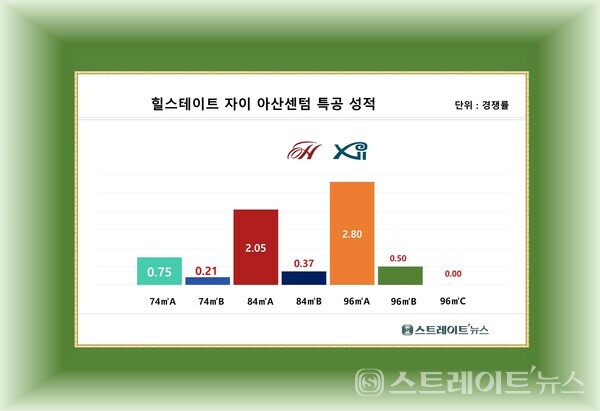 현대건설과 GS건설이 아산탕정지구에서 분양 중인 '힐스테이트 자이 아산센텀'이 특별공급에서 10채 중 4채가 미달로 남아, 1순위 청약에 빨간불이 켜졌다. 청약홈은 이 단지 소진율이 63%라고 집계했다. @스트레이트뉴스