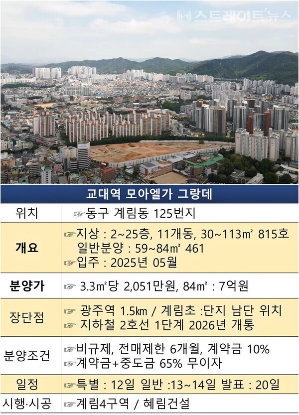 혜림건설이 미분양의 무덤 광주에서 '교대역 모아엘가 그랑데'의 분양에 나섰다. 전용 84㎡ 분양가가 인근 실거래가보다 1억원 내외 고가인 점이 분양의 걸림돌이다. 자료 : 청약홈. @스트레이트뉴스