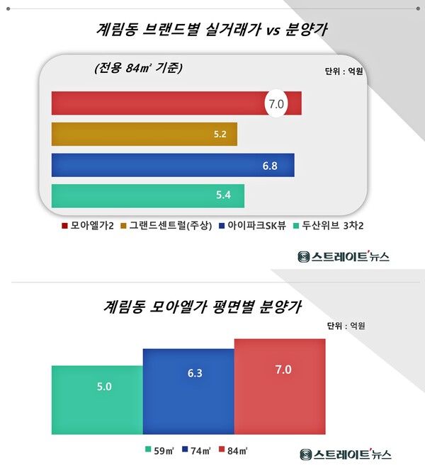 혜림건설이 미분양의 무덤 광주에서 '교대역 모아엘가 그랑데'의 분양에 나섰다. 전용 84㎡의 분양가가 인근 실거래가보다 최고 1억원 내외 고가인 점이 분양의 걸림돌이다. 자료 : 청약홈. @스트레이트뉴스