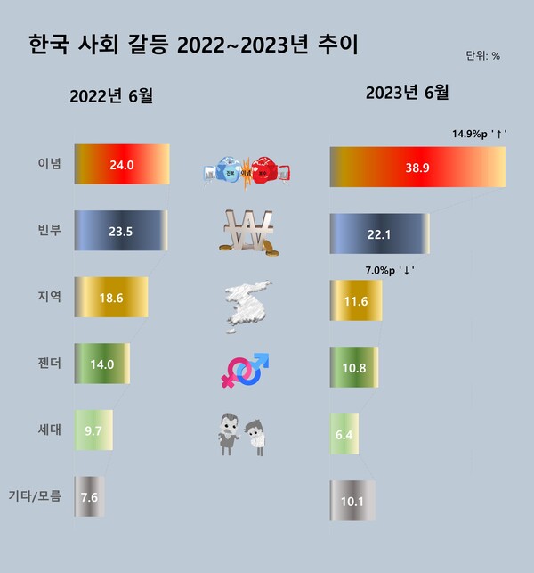 스트레이트뉴스가 창간 11주년을 맞아 여론조사기관 조원씨앤아이에 의뢰해 6월 17~19일 전국의 유권자 2,002명을 대상으로 '가장 심각한 사회 갈등이 무엇이냐'고 물어본 여론조사에서 응답자의 38.9%가 '이념 갈등'을 꼽았다.전년 동기대비 14.8% 상승했다.©스트레이트뉴스