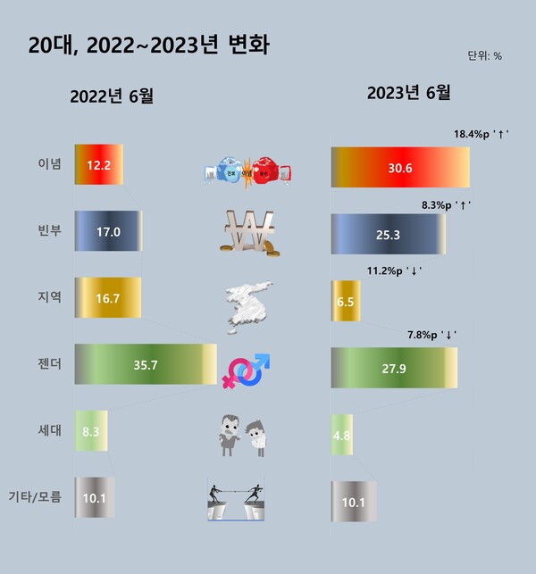 스트레이트뉴스가 창간 11주년을 맞아 여론조사기관 조원씨앤아이에 의뢰해 6월 17~19일 전국의 유권자 2,002명을 대상으로 '가장 심각한 사회 갈등이 무엇이냐'고 물어본 여론조사에서 20대의 ‘젠더 갈등’은 27.9%로 1위인 '이념 갈등'(30.65)에 근접, 성평등과 남녀 차별성을 둘러싼 합의 마련이 우리 사회가 해결해 나가야 할 과제의 하나임을 보여줬다.©스트레이트뉴스