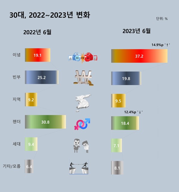 스트레이트뉴스가 창간 11주년을 맞아 여론조사기관 조원씨앤아이에 의뢰해 6월 17~19일 실시한 '사회 갈등'에 대한 여론조사에서 30대의 갈등별 응답율의 전년 대비 비교.©스트레이트뉴스​