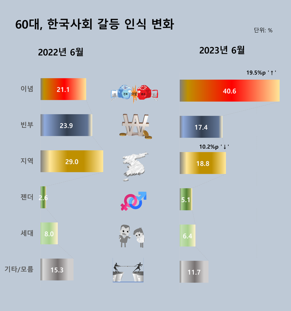 스트레이트뉴스가 창간 11주년을 맞아 여론조사기관 조원씨앤아이에 의뢰해 6월 17~19일 실시한 '사회 갈등'에 대한 여론조사에서 50대의 갈등별 응답율의 전년 대비 비교.©스트레이트뉴스​