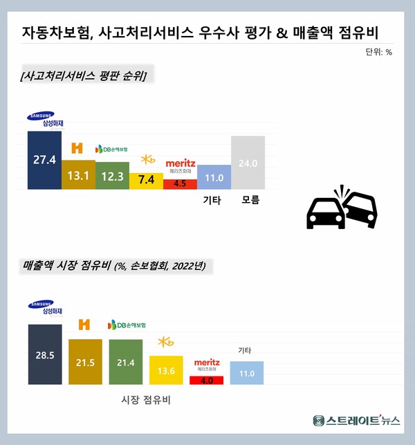 창간 11주년 여론조사-자동차 사고처리] “삼성화재 탁월, 현대해상-Db손보 박빙” < 이슈& < 금융·증권 < 경제 < 기사본문 -  스트레이트뉴스