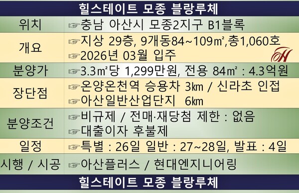 현대엔지니어링이 충남 아산시 모종2지구 B1블록에 분양 중인 '힐스테이트 모종 블랑루체'는 전용 84㎡형의 채당 평균 4억3,000만원으로 26일 특별공급에 이어 27~28일 일반공급 1~2순위 청약을 청약홈에서 실시한다. @스트레이트뉴스