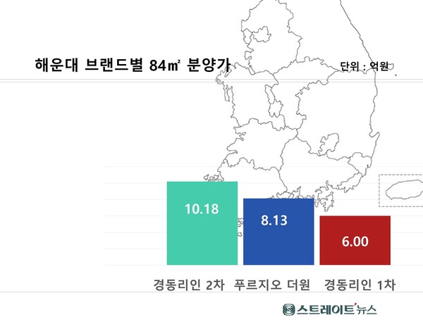 ​'해운대 경동리인뷰 2차'는 고분양가 논란이 한창인 데다 동호수별 채광권과 조망권의 편차가 상당수 불가피할 실정이다.@스트레이트뉴스​