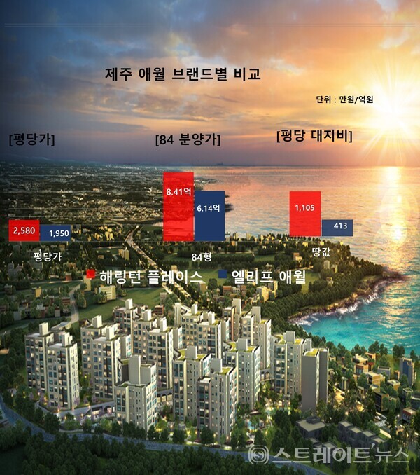 진흥기업이 제주특별자치도 애월읍 하귀1리에서 분양 중인 '효성해링턴 플레이스 제주'가 고분양가 논란에 휩싸이면서 청약전선에 빨간불이 켜졌다. @스트레이트뉴스