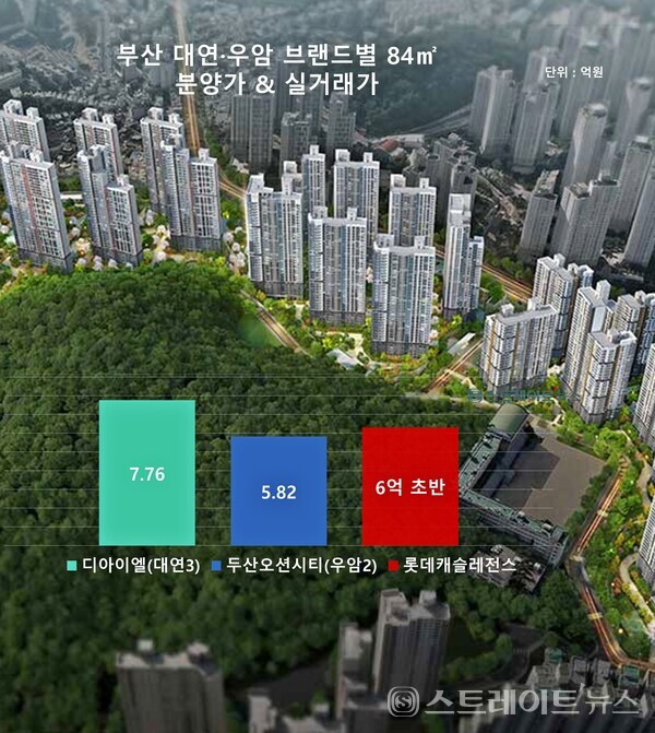 롯데건설과 HDC현대산업개발이 부산 남구 대연3구역에서 분양 중인 '디아이엘'의 분양가가 당초보다 20% 내외 상승했으나 특별공급의 소진율이 99%로 기대 이상 선전했다고 청약홈은 밝혔다. @스트레이트뉴스