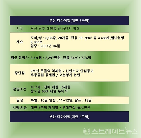 롯데건설과 HDC현대산업개발이 부산 남구 대연3구역에서 분양 중인 '디아엘'이 공사비의 대폭 증액으로 인해 분양가가 인근 미분양 분양 아파트보다 비싸, 흥행몰이에 실패할 가능성이 높아졌다. 자료 :청약홈 @스트레이트뉴스.