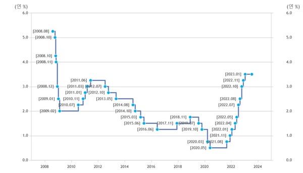 기준금리 추이. 2008년 금융위기 이후 현재 가장 높은 수준으로 3.50%에 머물고 있다.(출처=한국은행)