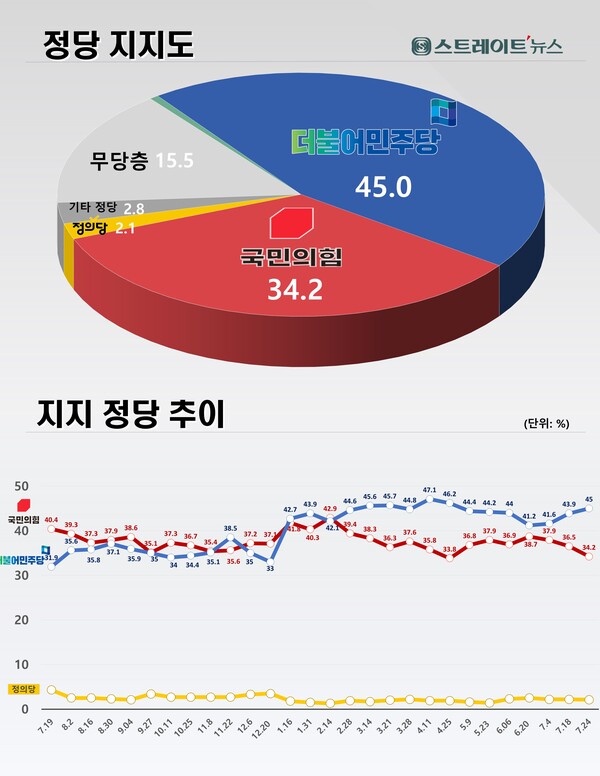 조원씨앤아이가 스트레이트뉴스의 의뢰로 실시한 정당지지도 조사에서는 더불어민주당이 45.0%, 국민의힘이 34.2%로 오차범위(95% ±3.1%p) 밖에서 민주당이 앞섰다.@스트레이트뉴스