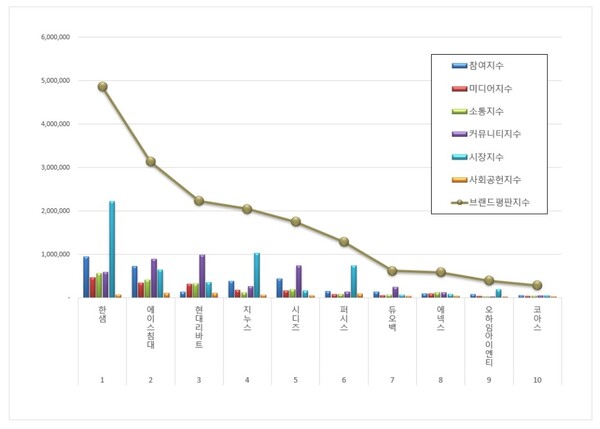 가구사 브랜드평판, 한샘·에이스침대·현대리바트 순