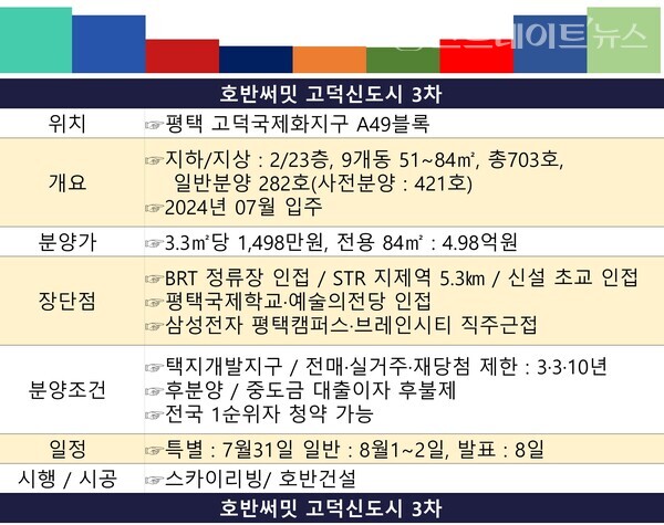고덕신도시 A49블록에 선보인 '호반써밋 고덕신도시 3차'는 시세 차익이 2억원 내외의 착한 분양가에 후분양 단지다. 1순위에서 두 자릿수 경쟁률로 조기 완판할 모양새다. @스트레이트뉴스