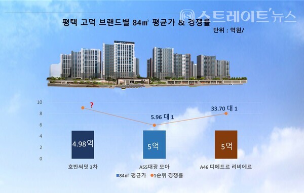 고덕신도시 A49블록에 선보인 '호반써밋 고덕신도시 3차'는 시세 차익이 2억원 내외의 착한 분양가에 후분양 단지다. 1순위에서 두 자릿수 경쟁률로 조기 완판할 모양새다. 청약홈은 31일 특별공급을 시작한다.@스트레이트뉴스