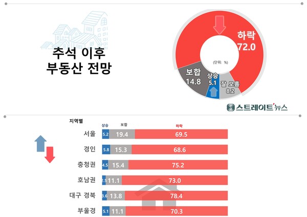 스트레이트뉴스가 여론조사기관 조원씨앤아이에 의뢰해 지난 4일 하루 전국의 유권자 1,001명을 대상으로 추석 이후 부동산 전망을 물었더니 상승 5.1%, 하락 72.0%, 보합 14.8% 잘모름 8.2%였다. ©스트레이트뉴스