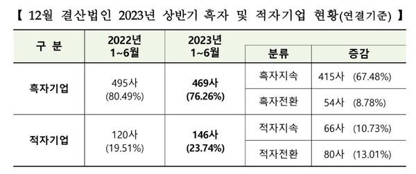 상반기 12월 결산 코스피 상장사 흑자 및 적자기업 현황(출처=한국거래소)