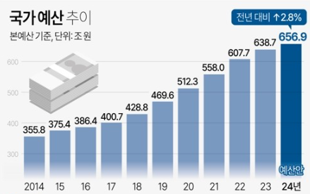                                                                자료:기획재정부. 그래픽 연합뉴스