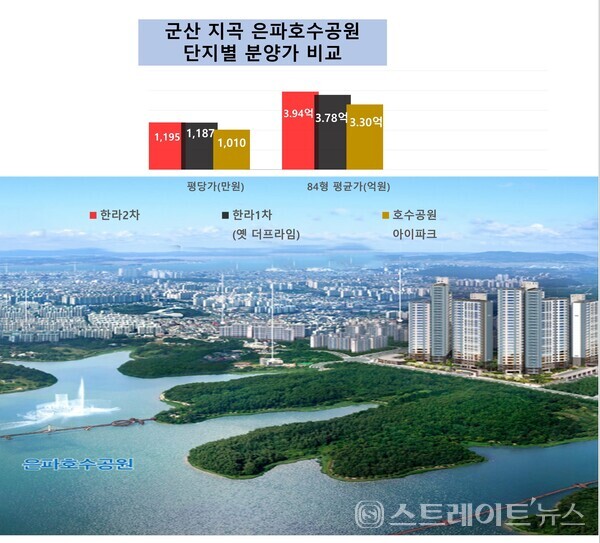 ◆에이치엘디앤아이(HLD&I)한라가 군산 지곡동 332-1번지 일대에 분양 중인 '한라비발디 2차 은파레이크뷰'가 1순위 청약에서 평균 3.14 대 1의 경쟁률을 기록했다. 3개 주택형이 순위 내 마감한 반면 나머지 3개 평면은 2순위 청약을 실시한다고 청약홈은 밝혔다.@스트레이트뉴스