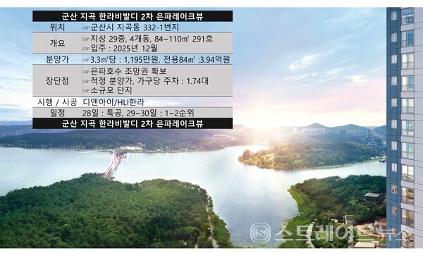 ◆전북 군산의 관광명소인 은파호수공원이 한눈에 들어오는 '한라비발디 2차 은파레이크뷰'가 착한 분양가를 내세워 지역 청약시장 공략에 나선다. 청약홈은 28일 특별공급 청약을 실시한다. 전용 84㎡형은 채당 평균 3억9,400만원이다. ⓒ스트레이트뉴스