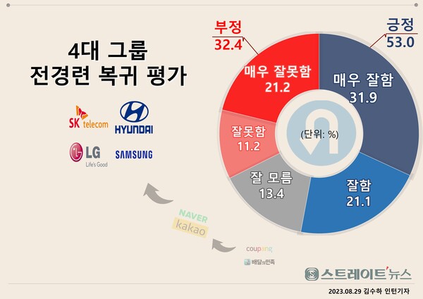 스트레이트뉴스가 여론조사기관인 조원씨앤아이에 의뢰해 지난 26일부터 28일까지 사흘 동안 대한민국 만 18세 이상 남녀 2018명을 대상으로 '4대 그룹 전경련 복귀'에 대해 여론조사(신뢰도 ±2.2%p)를 실시한 결과 '긍정'과 '부정'이 각각 53.0%, 32.4%로 나타났다.©스트레이트뉴스