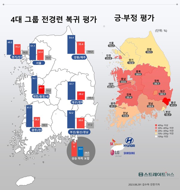​​스트레이트뉴스가 여론조사기관인 조원씨앤아이에 의뢰해 지난 26일부터 28일까지 사흘 동안 대한민국 만 18세 이상 남녀 2018명을 대상으로 '4대 그룹 전경련 복귀'에 대해 여론조사(신뢰도 ±2.2%p)를 실시한 결과 '긍정'과 '부정'이 각각 53.0%, 32.4%로 나타났다.©스트레이트뉴스