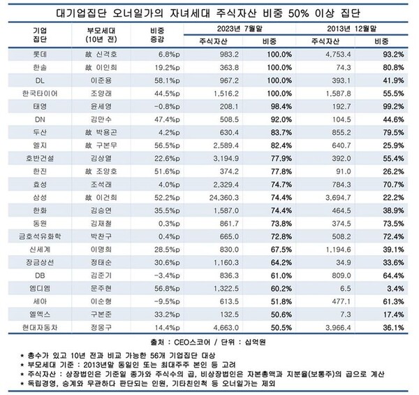 대기업집단 오너일가의 자녀세대 주식자산 비중이 50% 이상인 집단. CEO스코어 제공