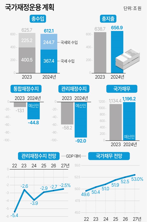 국가재정 운영계획(자료=기획재정부, 그래픽=연합뉴스)