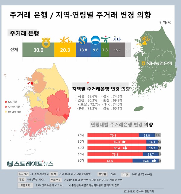 ​스트레이트뉴스가 여론조사기관 조원씨앤아이에 의뢰해 전국 2007명을 대상으로 대출이자 인하 가능 시 주거래은행 변경 가능성을 조사한 결과, 우리은행과 신한은행의 주거래 고객이 다른은행보다 대출 갈아타기 의향을 강하게 내비쳤다. ©스트레이트뉴스