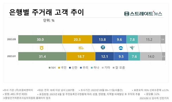 ​스트레이트뉴스가 여론조사기관 조원씨앤아이에 의뢰해 전국 2007명을 대상으로 실시한 주거래은행. 2023년 1월 조사와 달리 은행별 계좌이동 서비스가 활발, 주거래은행의 비중이 소폭이나마 바뀌어진 것으로 보인다. ©스트레이트뉴스​