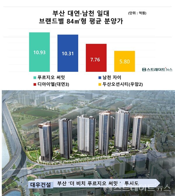 부산 역대 최고가 분양인 ‘더 비치 푸르지오 써밋'의 전용 84㎡형의 평균 분양가와 수영구 남천, 남구 대연동 일대의 신규 분양 분양가 비교. 자료 : 청약홈. @스트레이트뉴스