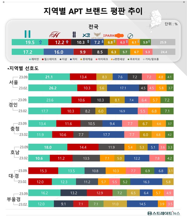 스트레이트뉴스가 조원씨앤아이를 통해 조사한 '살고 싶은 아파트' 브랜드 지역별 선호도 조사.2023년 9월. ⓒ스트레이트뉴스