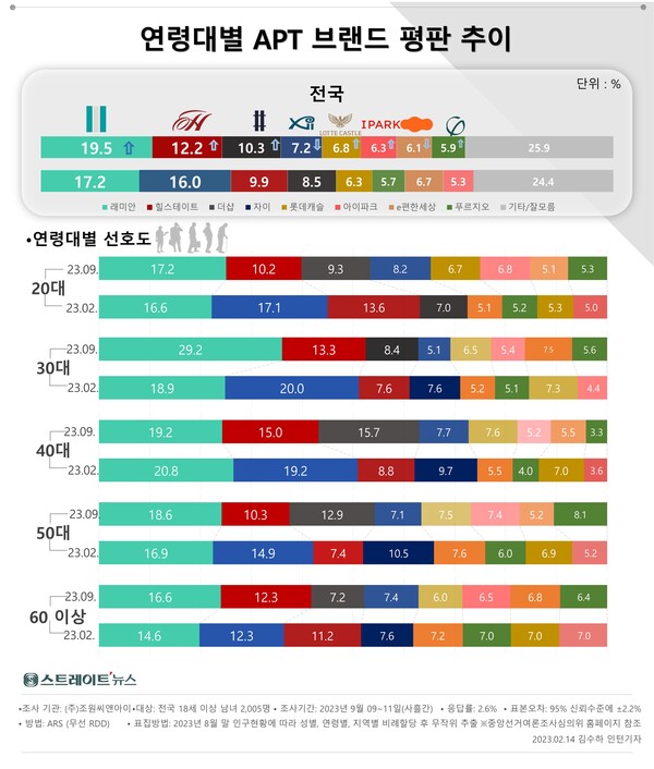 스트레이트뉴스가 조원씨앤아이를 통해 조사한 '살고 싶은 아파트' 브랜드의 연령대별 선호도 조사.2023년 9월. @스트레이트뉴스