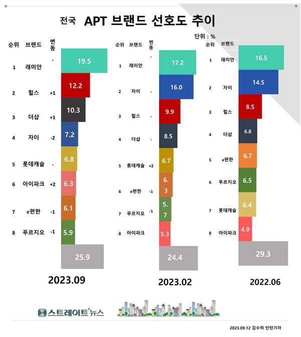 스트레이트뉴스가 조원씨앤아이를 통해 조사한 '살고 싶은 아파트' 브랜드 선호도 조사.2022년 6월과 2023년 2월, 2023년 9월 추이. ⓒ스트레이트뉴스