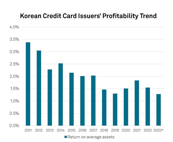 감소하는 카드사들의 수익성(ROA) 감소(출처=S&P 글로벌)