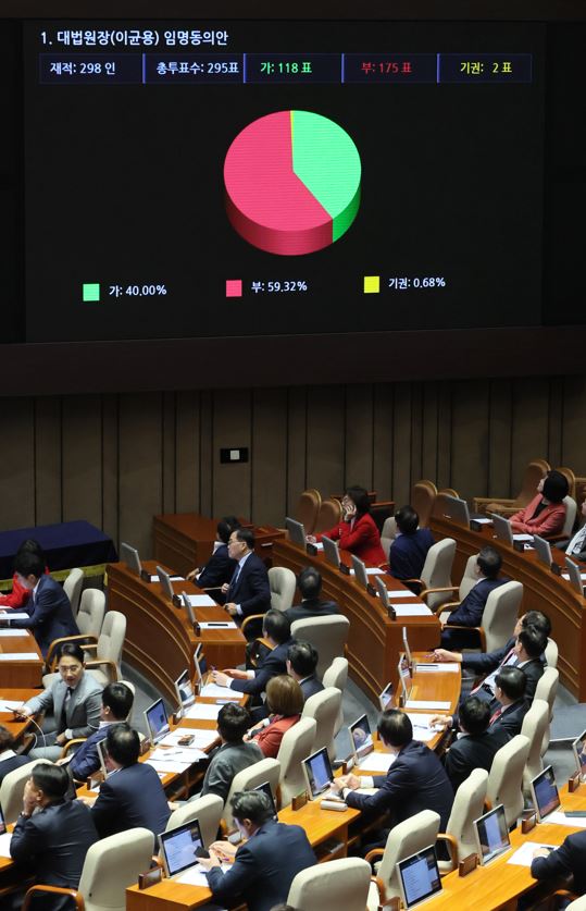 6일 오후 국회 본회의장에 이균용 대법원장 후보자 임명동의안 투표 결과가 게시되고 있다. 출석의원 과반 이상이 반대해 동의안은 부결됐다. 연합뉴스