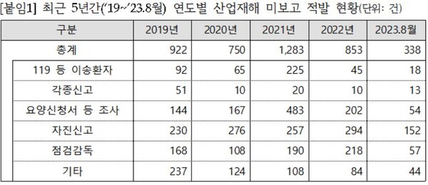 (자료=노웅래 의원실)