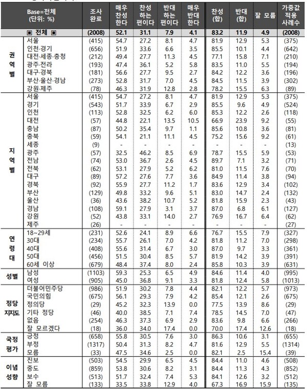 10월 21~23일 조사한 '의대정원확대'에 대한 국민 여론. 조원씨앤아이 제공.