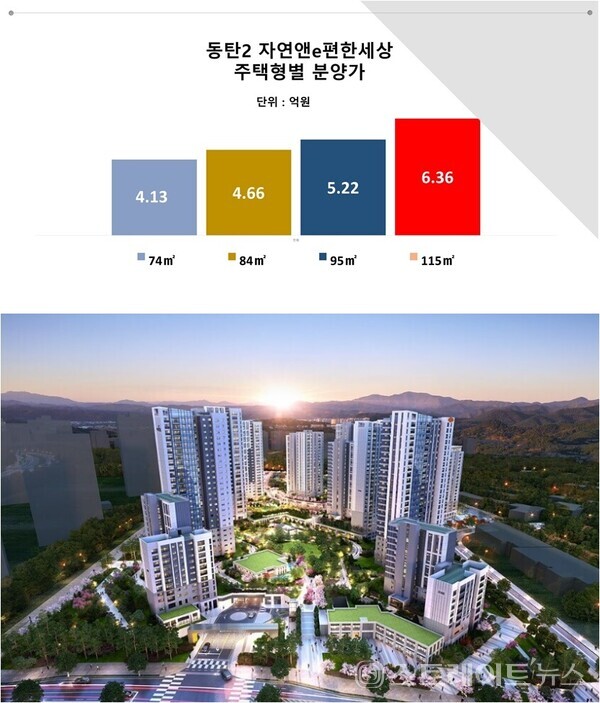 동탄레이크파크 자연앤e편한세상'(사진 : 후분양 건설현장)의 주택형별 분양가, 청약홈의 24일 1순위 청약에서는 13만 청약통장이 쇄도, 평균 240.15 대 1의 경쟁률을 기록했다고 밝혔다. 최고 경쟁률은 전용 95㎡ A형으로 430.34 대 1이다.