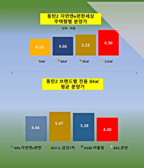 '동탄레이크파크 자연앤e편한세상'의 주택형별 분양가와 동탄2신도시 브랜드별 전용 84㎡ 평균 분양가 비교. 자료 : 청약홈. @스트레이트뉴스